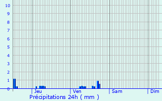 Graphique des précipitations prvues pour cuvilly