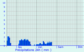 Graphique des précipitations prvues pour Sivry-Rance