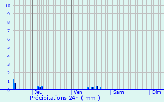 Graphique des précipitations prvues pour Rosoy