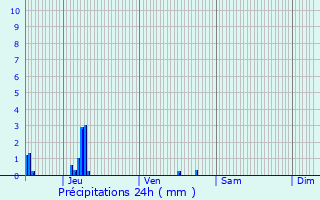 Graphique des précipitations prvues pour Vandlicourt