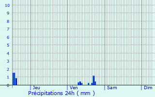 Graphique des précipitations prvues pour Tugny-et-Pont