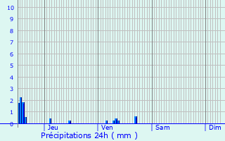 Graphique des précipitations prvues pour MONT-D