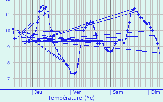 Graphique des tempratures prvues pour Xonrupt-Longemer