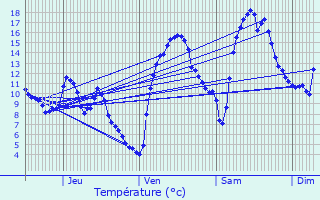 Graphique des tempratures prvues pour Leschaux