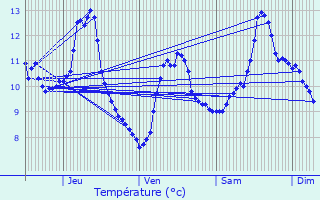Graphique des tempratures prvues pour Saint-Maurice-sur-Moselle