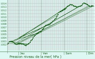 Graphe de la pression atmosphrique prvue pour Pleyben