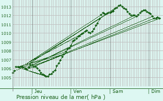 Graphe de la pression atmosphrique prvue pour Saint-Philbert-sur-Risle