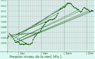 Graphe de la pression atmosphrique prvue pour Oberpallen