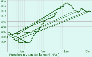 Graphe de la pression atmosphrique prvue pour Maison Cronire