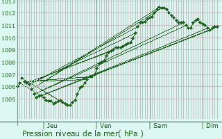 Graphe de la pression atmosphrique prvue pour Contern