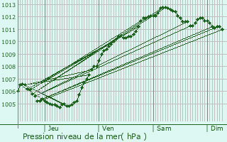 Graphe de la pression atmosphrique prvue pour Momignies