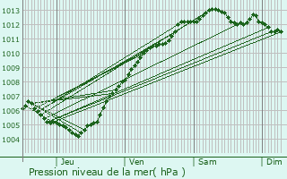 Graphe de la pression atmosphrique prvue pour Bousbecque