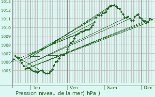 Graphe de la pression atmosphrique prvue pour Thionville
