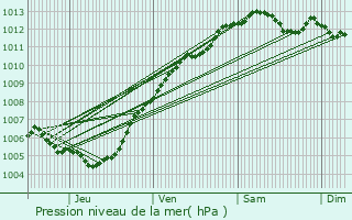 Graphe de la pression atmosphrique prvue pour Wingles