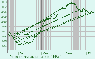 Graphe de la pression atmosphrique prvue pour Geer