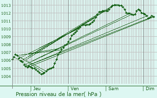 Graphe de la pression atmosphrique prvue pour Rumes