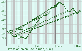 Graphe de la pression atmosphrique prvue pour Landres