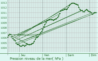 Graphe de la pression atmosphrique prvue pour Lincent