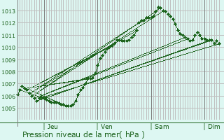 Graphe de la pression atmosphrique prvue pour Lay-Saint-Rmy