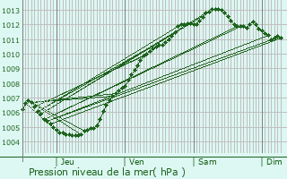 Graphe de la pression atmosphrique prvue pour Zelzate