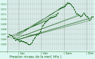 Graphe de la pression atmosphrique prvue pour Maixe