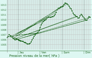 Graphe de la pression atmosphrique prvue pour Harou