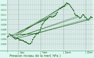 Graphe de la pression atmosphrique prvue pour Saint-Rmy-aux-Bois