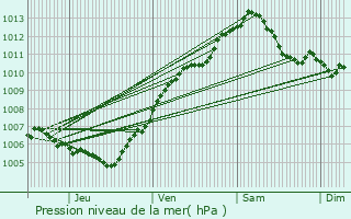 Graphe de la pression atmosphrique prvue pour Reillon