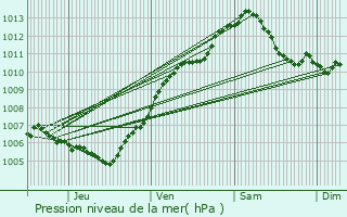 Graphe de la pression atmosphrique prvue pour Glacourt
