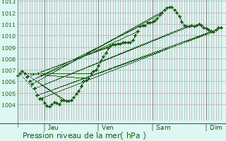 Graphe de la pression atmosphrique prvue pour Neerpelt