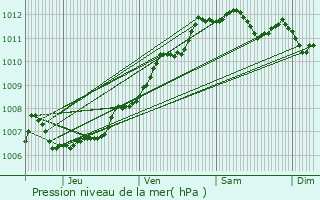 Graphe de la pression atmosphrique prvue pour Niort