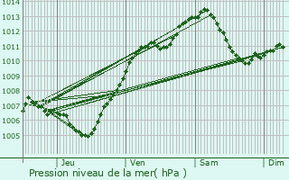 Graphe de la pression atmosphrique prvue pour Fougerolles