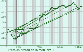 Graphe de la pression atmosphrique prvue pour La Tremblade