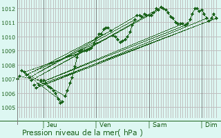 Graphe de la pression atmosphrique prvue pour Aniane