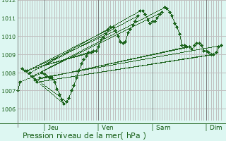 Graphe de la pression atmosphrique prvue pour Chteauroux