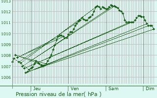 Graphe de la pression atmosphrique prvue pour La Ciotat