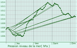 Graphe de la pression atmosphrique prvue pour Borgo