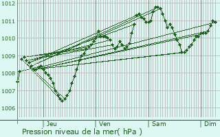 Graphe de la pression atmosphrique prvue pour Guret