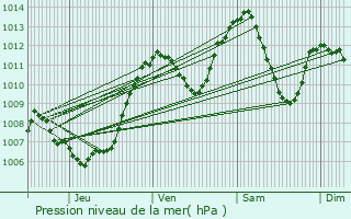 Graphe de la pression atmosphrique prvue pour Faucigny