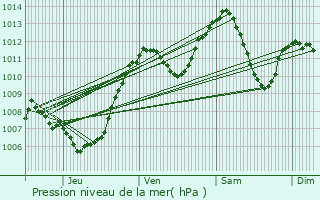 Graphe de la pression atmosphrique prvue pour Lully