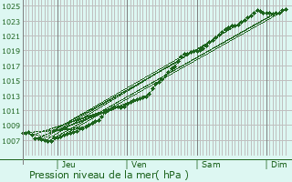 Graphe de la pression atmosphrique prvue pour Cappelle-la-Grande