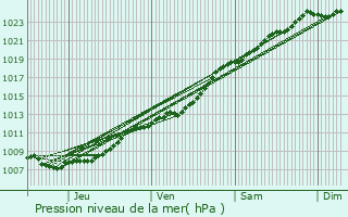 Graphe de la pression atmosphrique prvue pour Saint-Venant