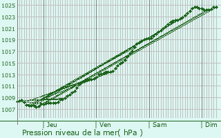 Graphe de la pression atmosphrique prvue pour Lumbres