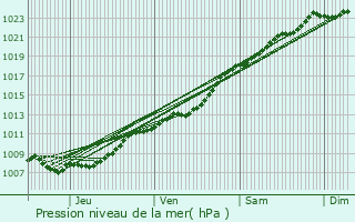 Graphe de la pression atmosphrique prvue pour Loison-sous-Lens