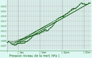 Graphe de la pression atmosphrique prvue pour Lillers