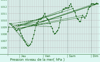 Graphe de la pression atmosphrique prvue pour Arpajon-sur-Cre