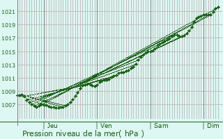 Graphe de la pression atmosphrique prvue pour Huy