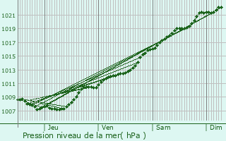 Graphe de la pression atmosphrique prvue pour Sivry-Rance