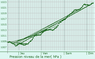 Graphe de la pression atmosphrique prvue pour MONT-D