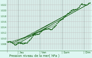 Graphe de la pression atmosphrique prvue pour Anguilcourt-le-Sart